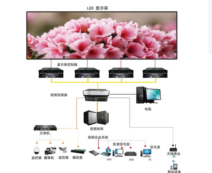 小間距高清LED顯示屏的應用方案