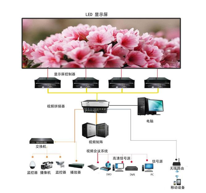 小間距高清LED顯示屏應(yīng)用方案